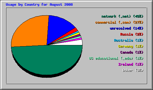 Usage by Country for August 2008