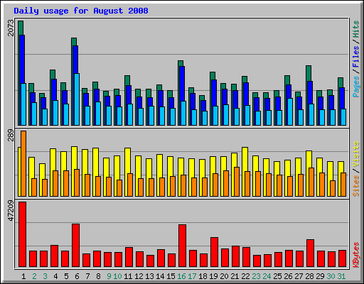 Daily usage for August 2008